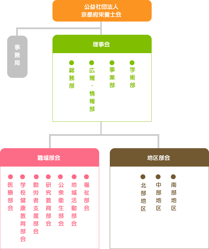 京都府栄養士会の組織図